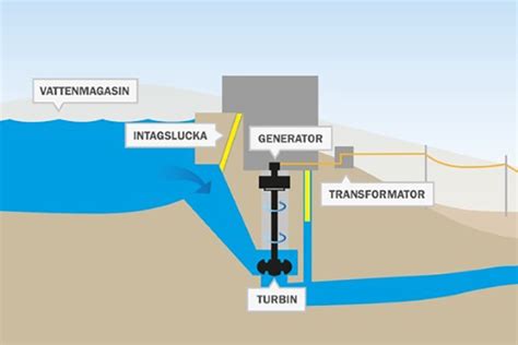hur många vattenkraftverk har norge